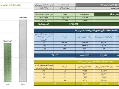 ارزش معاملات گواهی سپرده طلا به ۱.۶ همت رسید