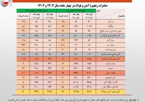 رشد ۱۳ درصدی حجم صادرات آهن و فولاد ایران در ۴ ماهه نخست امسال/ جزئیات تحلیلی حجم و ارزش صادرات محصولات زنجیره فولاد
