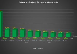 ۱۰ شرکت برتر بورس کالا معرفی شدند