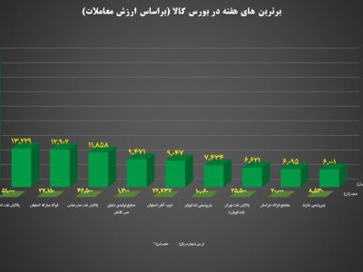 ۱۰ شرکت برتر بورس کالا معرفی شدند