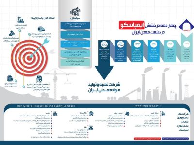 چهار دهه درخشش ایمپاسکو در صنعت معدن ایران
