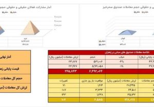 معامله ۱۱۵ کیلوگرم زعفران در بازار آتی بورس کالا