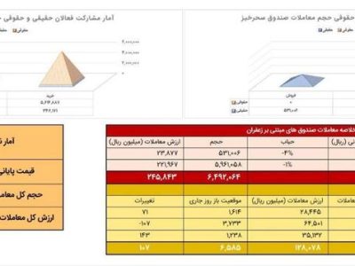 معامله ۱۱۵ کیلوگرم زعفران در بازار آتی بورس کالا