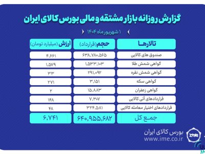 ارزش معاملات بازار مشتقه و مالی بورس کالا از ۶.۷ همت گذشت