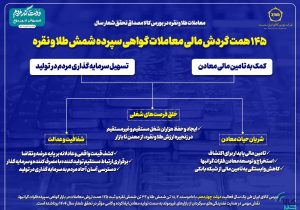 معاملات طلا و نقره در بورس کالا مصداق تحقق شعار سال