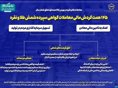 معاملات طلا و نقره در بورس کالا مصداق تحقق شعار سال