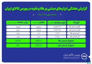 معامله ۵۷۷ کیلوگرم شمش نقره و ۵۵۸ کیلوگرم شمش طلا در بورس کالا