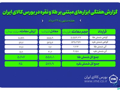 معامله ۵۷۷ کیلوگرم شمش نقره و ۵۵۸ کیلوگرم شمش طلا در بورس کالا