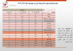 تثبیت نسبی حجم تولید فولاد ایران در ۴ ماهه امسال/ جزئیات کامل تولید محصولات زنجیره آهن و فولاد