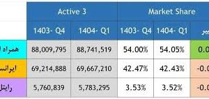 رشد سهم بازار همراه اول در فصل نخست ۱۴۰۴