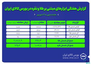 معامله یک تن شمش نقره و ۲۴۸ کیلوگرم شمش طلا در بورس کالا