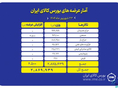 ۲.۹ میلیون تن انواع محصول روی میز فروش می رود