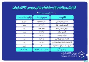 ارزش معاملات بازار مشتقه و مالی بورس کالا ۶.۳ همت شد
