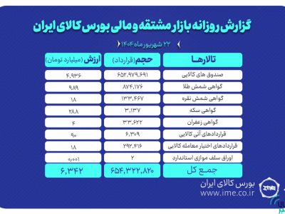 ارزش معاملات بازار مشتقه و مالی بورس کالا ۶.۳ همت شد