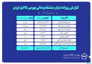 ارزش معاملات بازار مشتقه و مالی بورس کالا ۱۴ همت شد