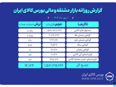 ارزش معاملات بازار مشتقه و مالی بورس کالا ۱۴ همت شد