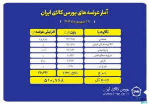 ۵۱۱ هزار تن انواع محصول روی میز فروش می رود