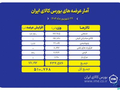 ۵۱۱ هزار تن انواع محصول روی میز فروش می رود