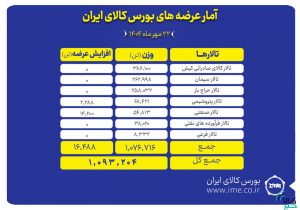 بورس کالا میزبان عرضه ۱.۱ میلیون تن محصول
