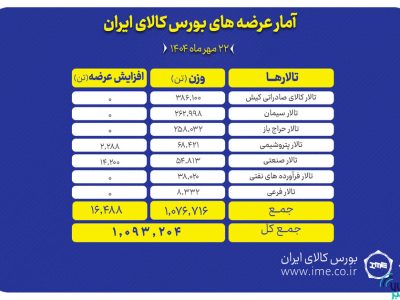 بورس کالا میزبان عرضه ۱.۱ میلیون تن محصول