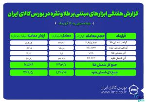 معامله بیش از ۱.۱ تن کیلوگرم شمش نقره و حدود ۳۹۴ کیلوگرم شمش طلا