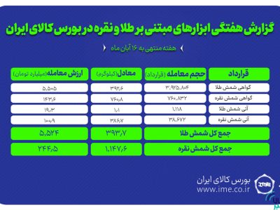 معامله بیش از ۱.۱ تن کیلوگرم شمش نقره و حدود ۳۹۴ کیلوگرم شمش طلا