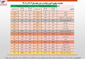 شتاب تازه صادرات فولاد پس از رکود فصلی؛ جهش ۴۵ درصدی صادرات زنجیره فولاد ایران