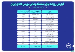 ارزش معاملات بازار مشتقه و مالی بورس کالا از ۶ همت عبور کرد