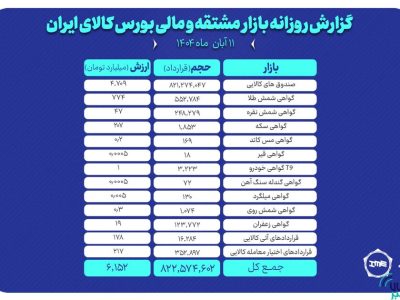 ارزش معاملات بازار مشتقه و مالی بورس کالا از ۶ همت عبور کرد