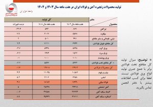 کاهش ۱.۶ درصدی تولید کل محصولات فولادی در هفت ماهه ۱۴۰۴/ رشد ۴.۷ درصدی تولید محصولات میانی/‌ جزئیات تحلیلی حجم تولید محصولات زنجیره فولاد