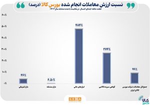 ارزش معاملات ۷ ماهه به ۲۳۰۰ همت رسید/ ارزش مبادلات ابزارهای مالی در بورس کالا ۴۸۴ درصد رشد کرد