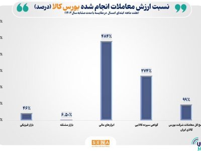 ارزش معاملات ۷ ماهه به ۲۳۰۰ همت رسید/ ارزش مبادلات ابزارهای مالی در بورس کالا ۴۸۴ درصد رشد کرد