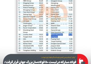 فولاد مبارکه چهل و چهارمین فولادساز بزرگ جهان