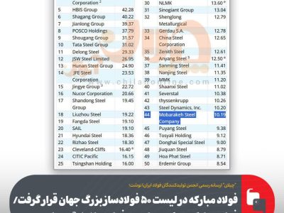 فولاد مبارکه چهل و چهارمین فولادساز بزرگ جهان