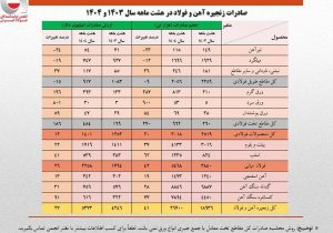 رشد ۴۱ درصدی حجم صادرات زنجیره فولاد در هشت ماهه امسال/ کاهش سهم تولیدکنندگان از صادرات به ۴۰ درصد/ جزئیات تحلیلی حجم و ارزش صادرات محصولات زنجیره فولاد