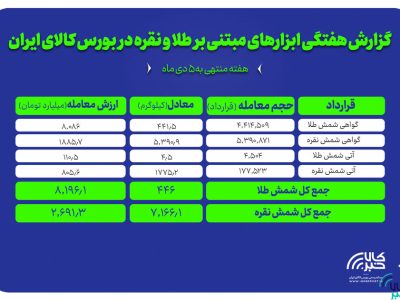 عملکرد هفتگی بازار طلا و نقره در بورس کالا زیر ذرهبین