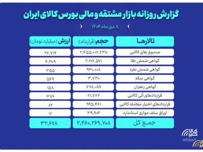 ارزش معاملات بازار مشتقه و مالی بورس کالا ۳۲ همت شد