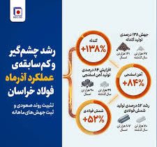 رشد چشمگیر و کمسابقهی عملکرد آذرماه فولاد خراسان/ تثبیت روند صعودی و ثبت جهشهای ماهانه