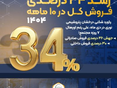 جهش ۴۶ درصدی فروش صادراتی؛ ۳۰ درصدی فروش داخلی و رشد ۳۴ درصدی فروش کل در ۱۰ ماهه ۱۴۰۴