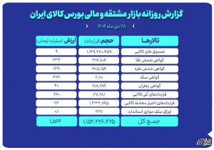 نگاهی به معاملات بازار مشتقه و مالی بورس کالا در روز گذشته