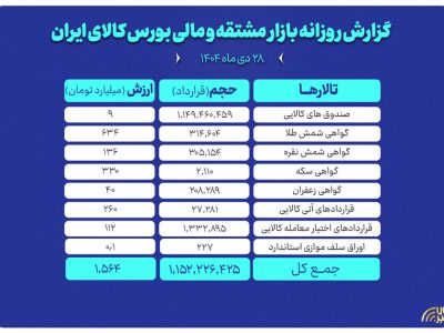 نگاهی به معاملات بازار مشتقه و مالی بورس کالا در روز گذشته