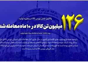 ۱۲۶میلیون تن کالا در ۱۰ ماه معامله شد/روند باثبات عرضه و معامله مواد اولیه تولید