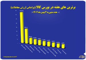 ۱۰ شرکت برتر بورس کالا معرفی شدند