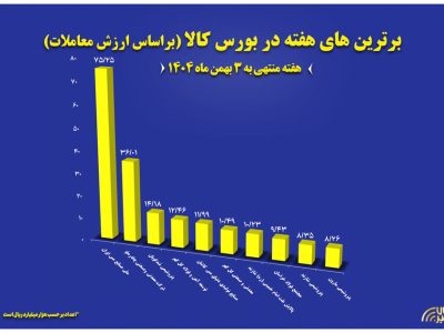 ۱۰ شرکت برتر بورس کالا معرفی شدند