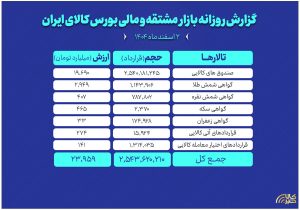 ارزش معاملات بازار مشتقه و مالی بورس کالا از ۲۴ همت عبور کرد