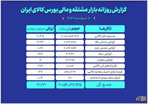 ارزش معاملات بازار مشتقه و مالی بورس کالا ۱۷.۶ همت شد