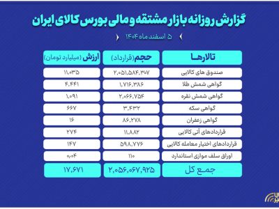 ارزش معاملات بازار مشتقه و مالی بورس کالا ۱۷.۶ همت شد