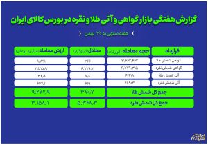 معامله بیش از ۵.۳ تن نقره و ۳۷۱ کیلوگرم طلا در بورس کالا
