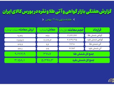 معامله بیش از ۵.۳ تن نقره و ۳۷۱ کیلوگرم طلا در بورس کالا