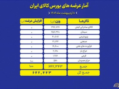 عرضه ۶۴۲ هزار تن انواع کالا در بورس کالای ایران